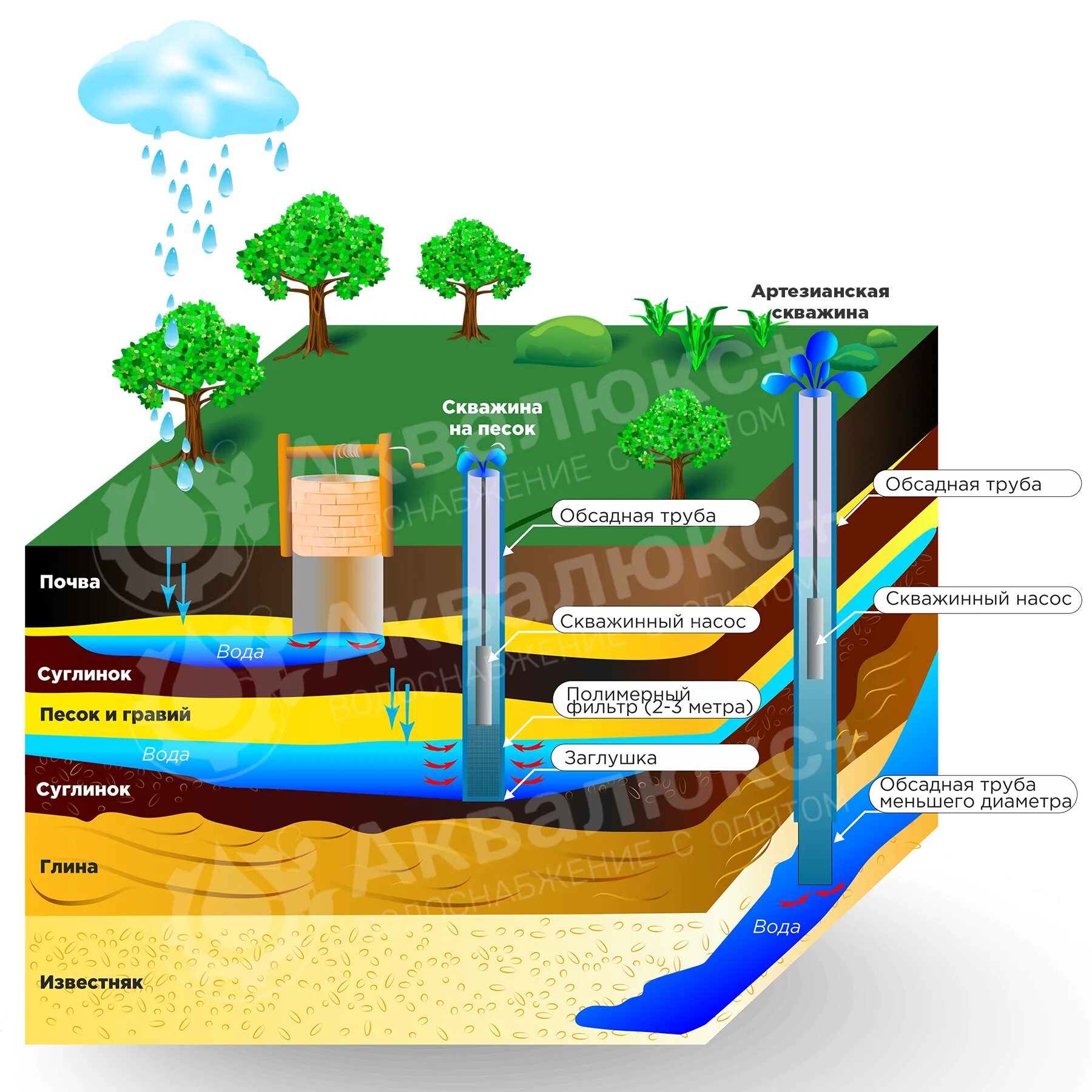 Скважина количество воды. Водоносный Горизонт грунтовые воды слоя. Что такое водоносный Горизонт в скважине. Скважина колодец водоносные горизонты. Глубина артезианского водоносного горизонта.