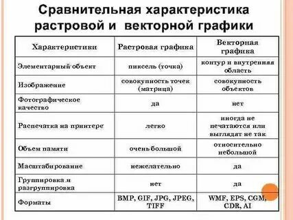 Сравнительная характеристика растровой и векторной