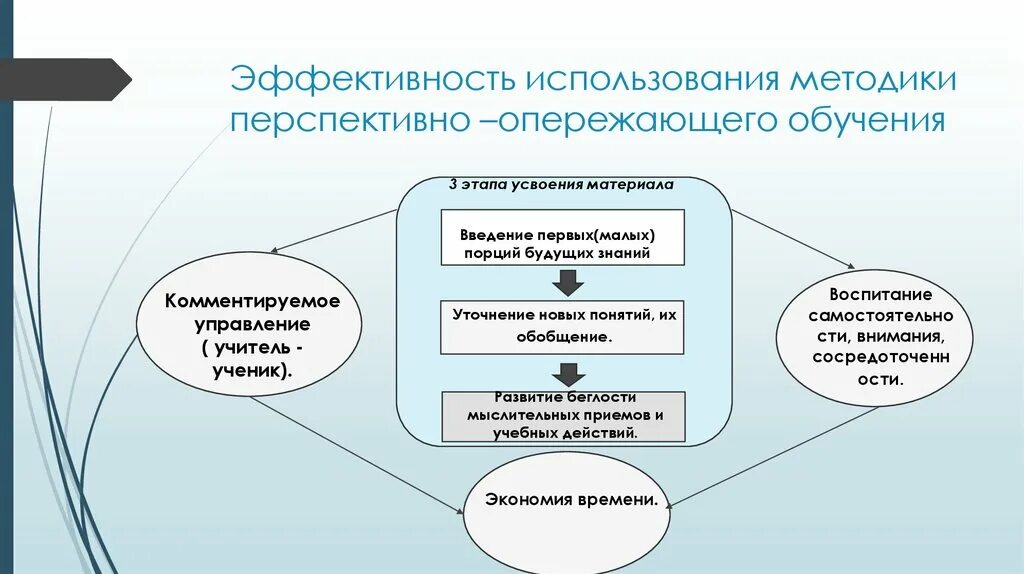 Методика перспективно-опережающего обучения. Технология перспективно-опережающего обучения. Схема технология перспективно-опережающего обучения. Приёмы опережающего обучения. Министерство образования методики