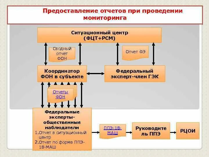 Кем предоставляется заключение. Координатор на ППЭ. Структура РСМ. Схема выдачи отчетов. Федеральные программы РСМ.