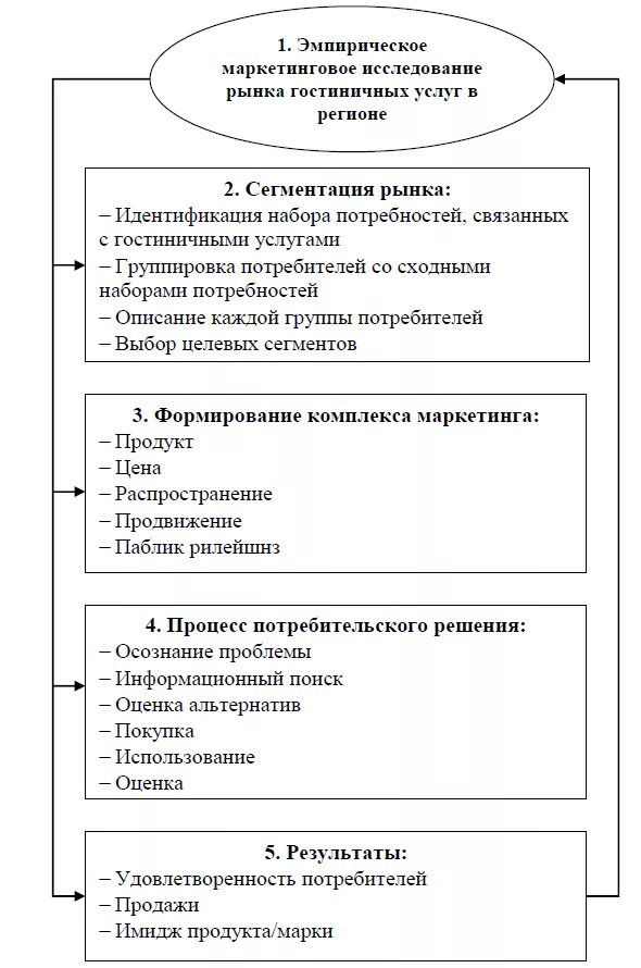 Проведены маркетинговые исследования рынка. Схема маркетинговых исследований рынка. Маркетинговые исследования рынка. Модель поведения потребителя в гостинице. Потребители гостиничного продукта.