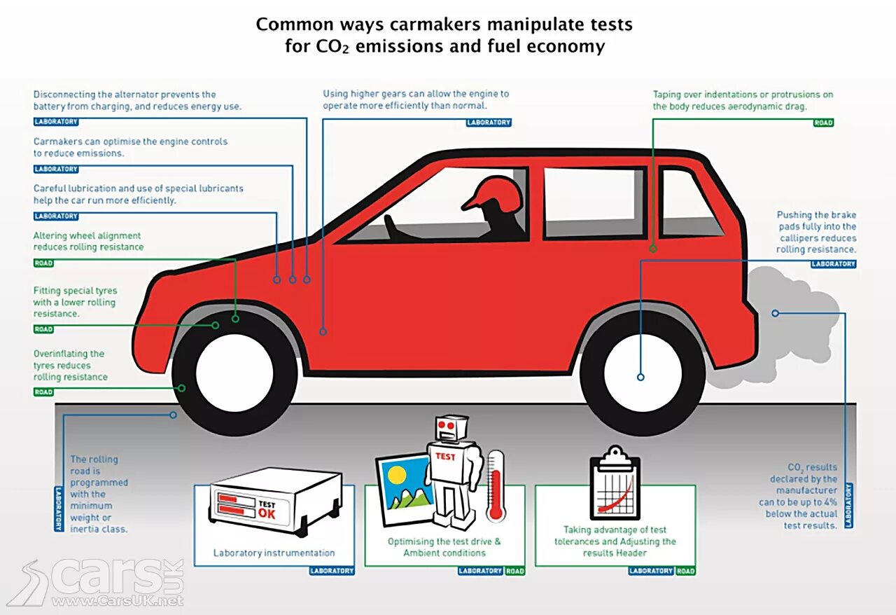 Эмиссия тест. How машина. Car fuel economy. Car makers. Car makers английский.