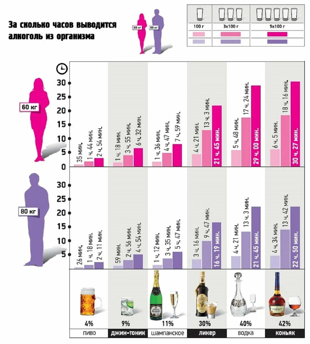 Таблица выведения вина из организма человека.