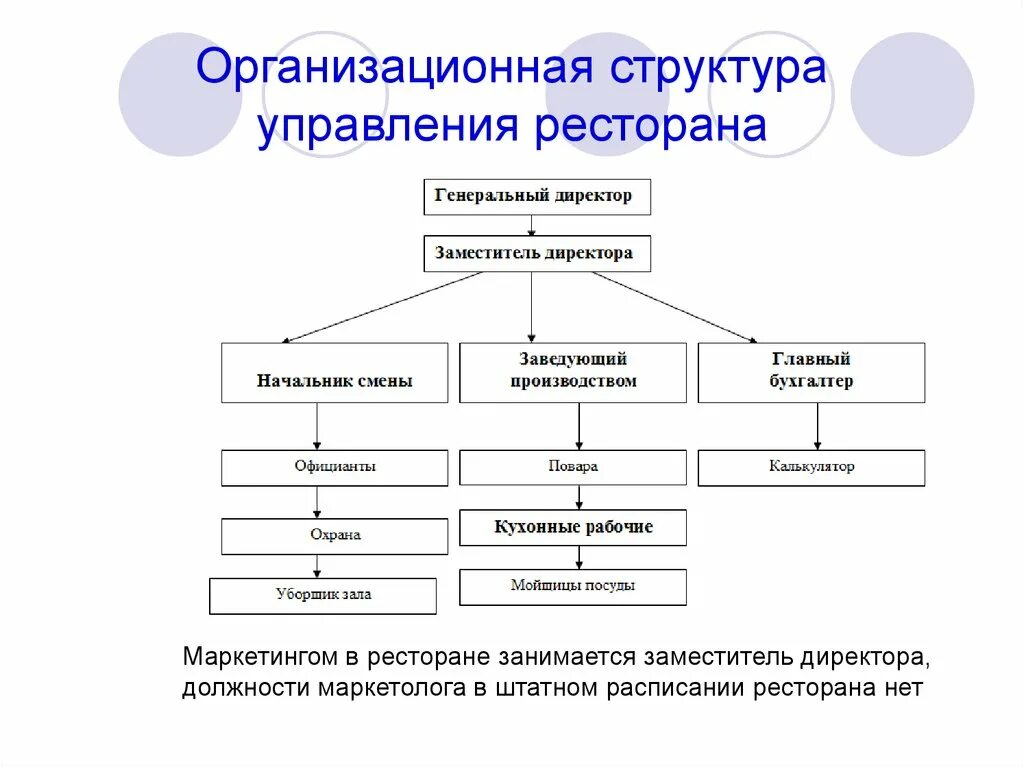 Схема управления рестораном