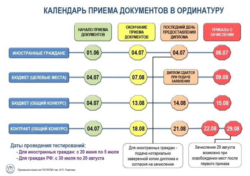 Сколько направлений можно подать. Календарь приема. Баллы за индивидуальные достижения ординатура. Баллы для поступления в ординатуру 2022. Баллы для поступления в ординатуру.