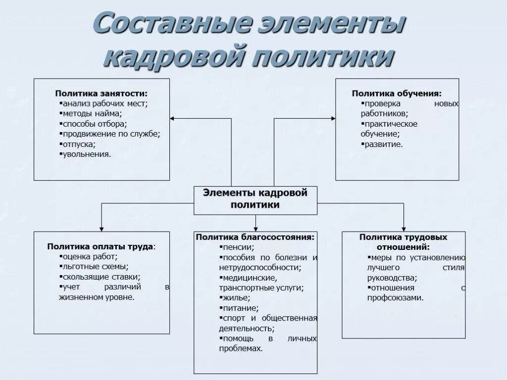 Составные части кадровой политики организации.. Элементы и структура кадровой политики предприятия (организации).. Элементы кадровой политики схема. Кадровая политика предприятия схема.