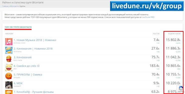 Group rank. Самые популярные паблики ВК. Самые популярные группы в ВК. Самая популярная группа в контакте. Самые большие паблики ВК.