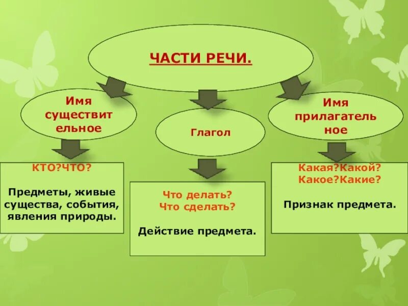 Природа и мы 4 класс обобщение презентация. Части речи. Действия предметов 2 класс. Части речи обобщение 3 класс презентация. Предмет и действие предмета.