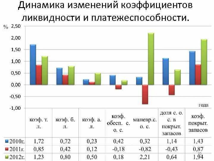 Динамика изменений организации. Показатели ликвидности диаграмма. Динамика коэффициентов платежеспособности. Динамика показателей ликвидности. Динамика показателей ликвидности организации.