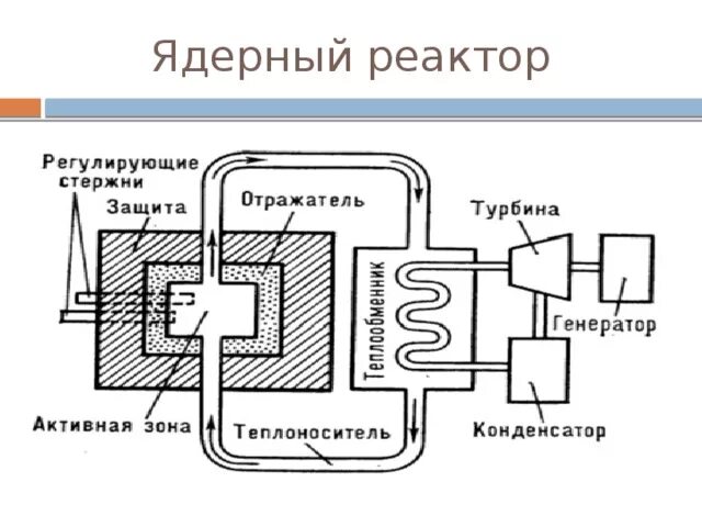 Легководный ядерный реактор схема. Принцип работы ядерного реактора схема. Схема первого ядерного реактора. Ядерный реактор принцип работы физика.