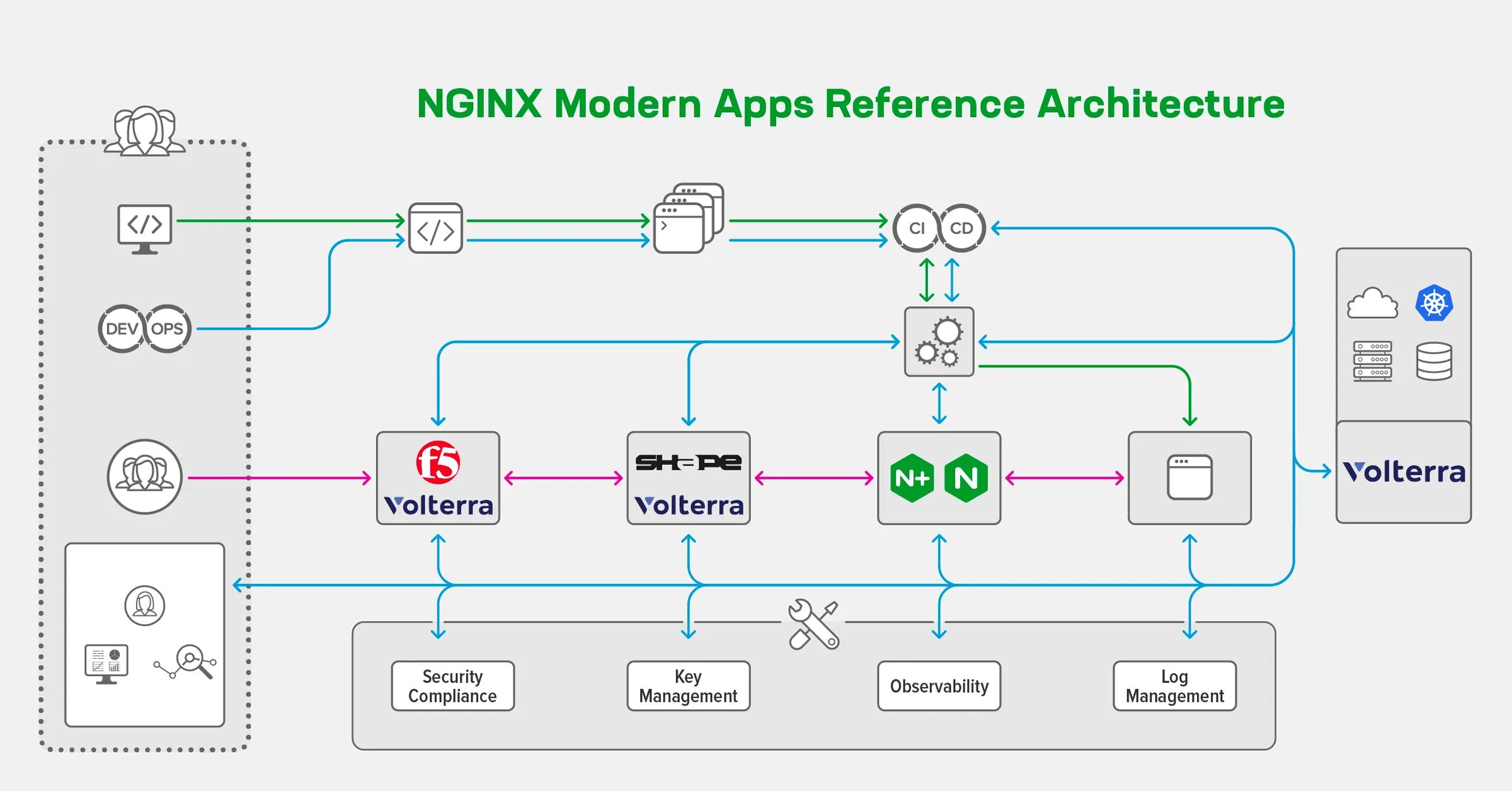 Nginx application. Nginx архитектура. архитектура веб приложений. архитектура веб приложения схема. nginx и kubernet.