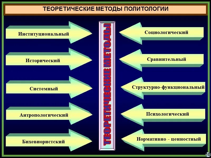 Методы изучения политологии. Политический научный подход. Эмпирические методы политологии. Методы политологии. Методы политической науки.