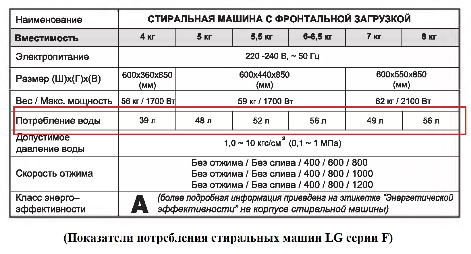 Расход стиральной машинки. Сколько литров воды тратит стиральная машинка. Расход воды стиральной машины бош 5 кг. Расход воды стиральной машины автомат 6 кг за одну. Сколько воды тратит стиральная машина.