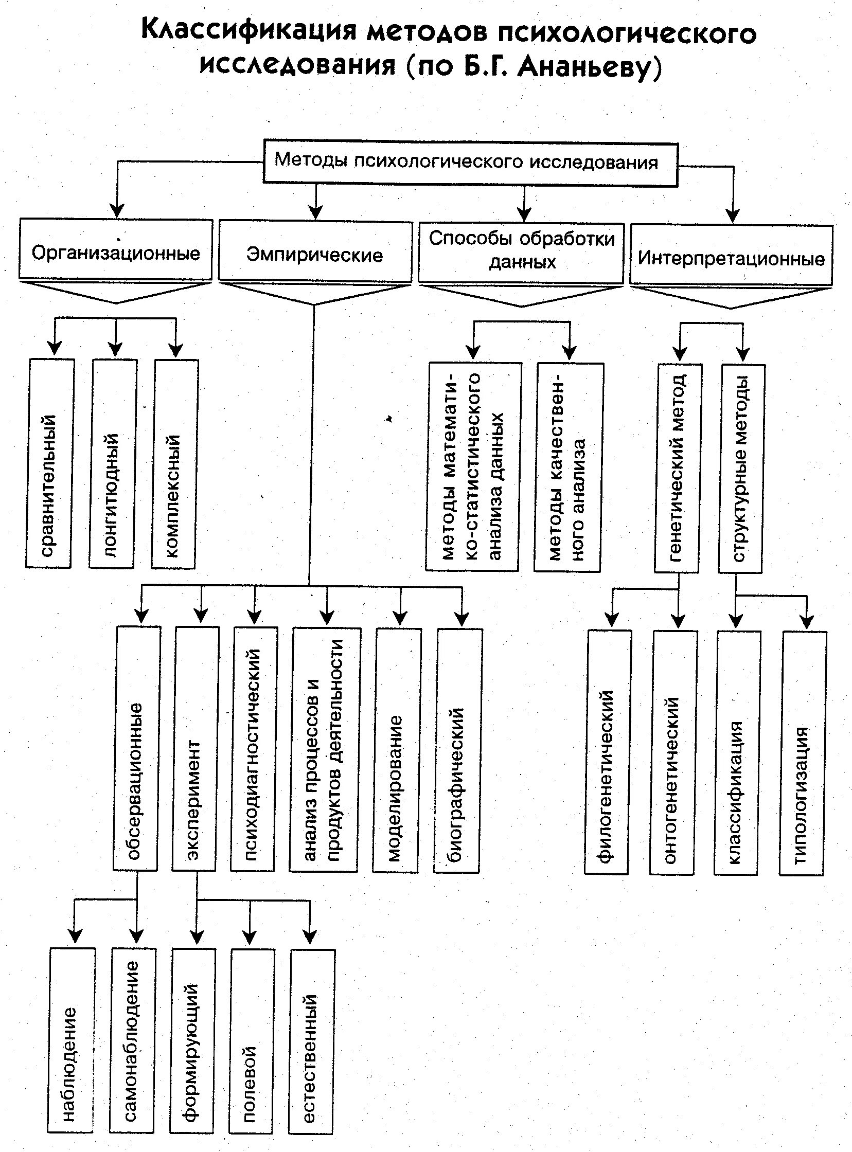 Группы методов по ананьеву. Схема классификации методов психологии. Классификация методов исследования б г Ананьева. Классификация методов психологического исследования по Ананьеву. Методы исследования в психологии схема.