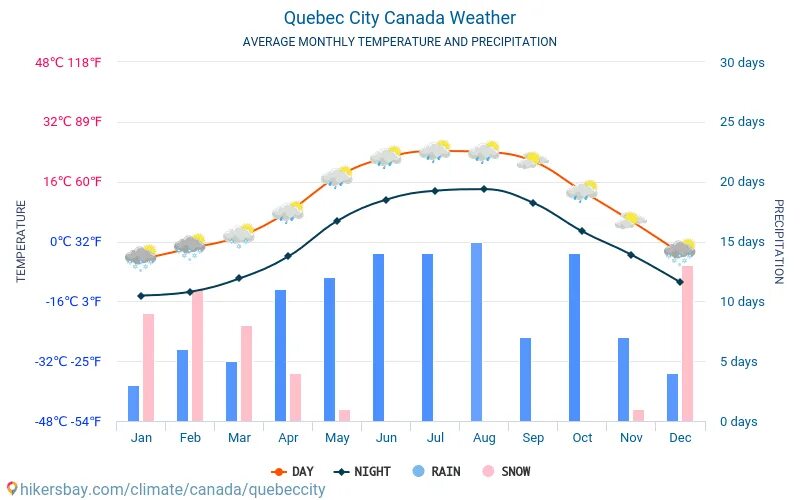 Погода на месяц солнечный. Квебек температура по месяцам. Quebec weather. Канада осадки. Квебек климат таблица.