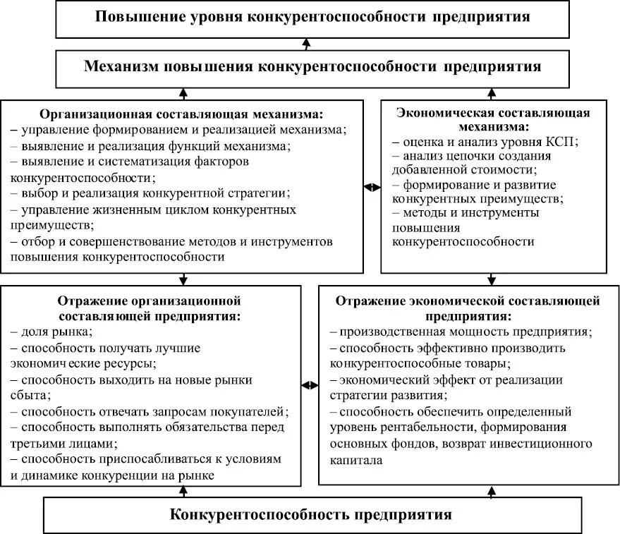 Повышение конкурентоспособности производства продукции. Способы повышения конкурентоспособности предприятия. Направления повышения конкурентоспособности предприятия. Направления повышения конкурентоспособности организации. Повышение конкурентоспособности предприятия схема.