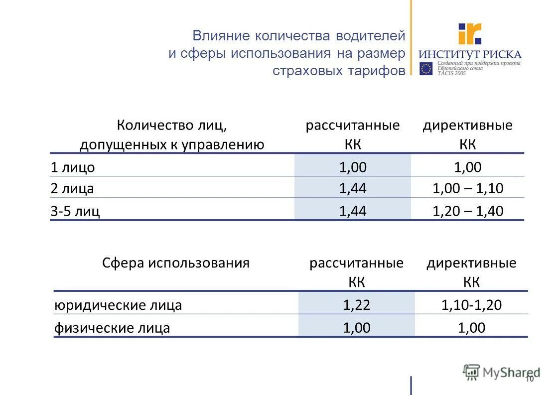 Числа тарифы. Числа тарифы. Тарифы на электроснабжение. Самый дешёвый тариф на теле2. Типы кодов тарифов.