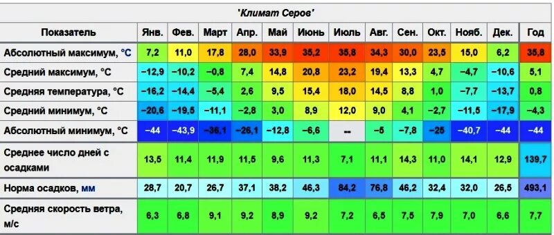 Средний Урал климатические условия. Средняя температура Урала. Средняя температура на Урале зимой. Средняя температура лета на Урале.
