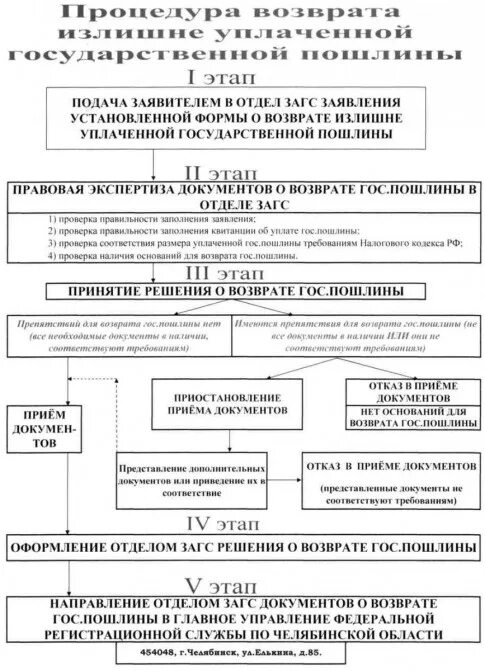 Порядок возврата госпошлины. Возврат государственной пошлины. Порядок возврата излишне уплаченной суммы государственной пошлины. Излишне уплаченная госпошлина.