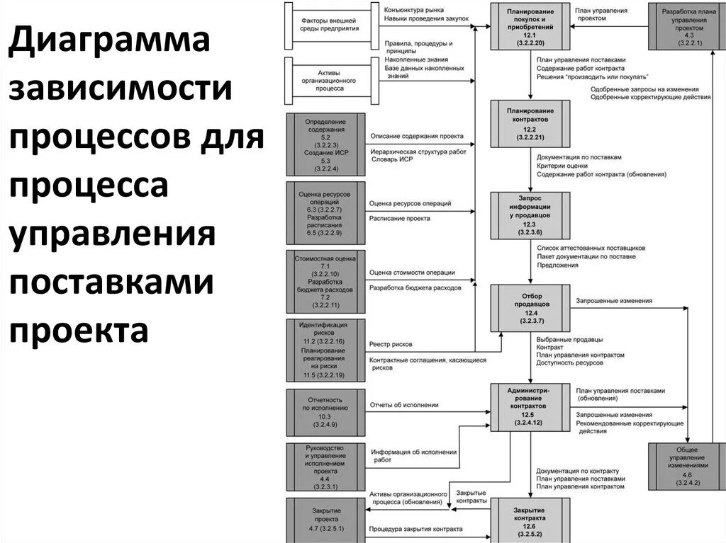 План управления поставками проекта. Планирование управления стоимостью. План управления контрактами и поставками. Планирование проекта. План управления поставками.