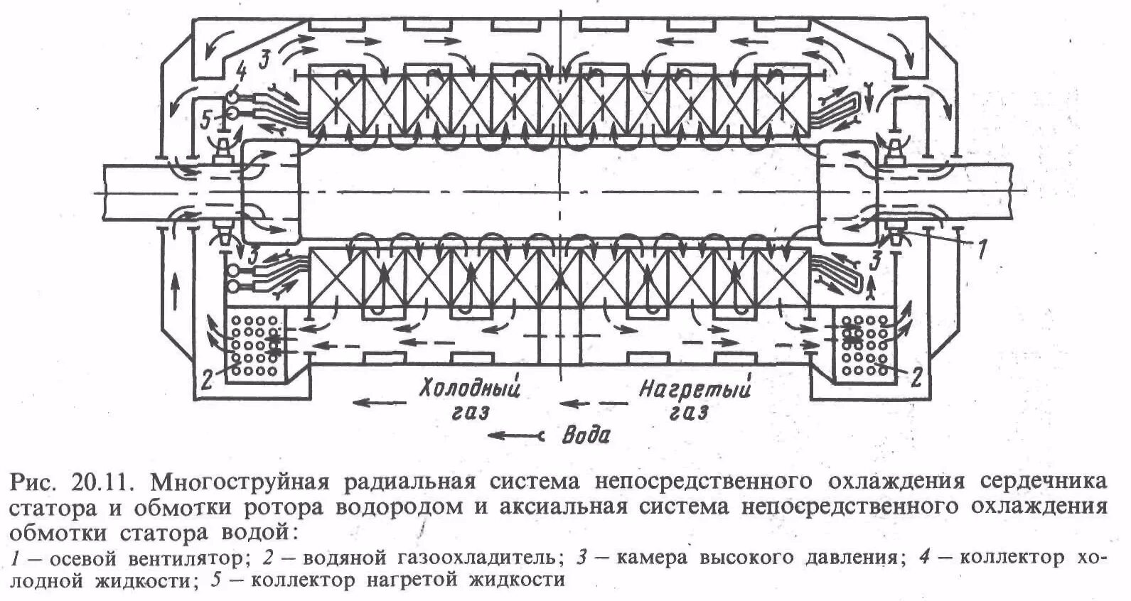 Охлаждение турбогенератора. Схема охлаждения ротор турбогенератора ТВФ. Схема обмотки статора турбогенератора. Ротор турбогенератора ТГВ-200. Обмотка статора турбогенератора с водяным охлаждением.