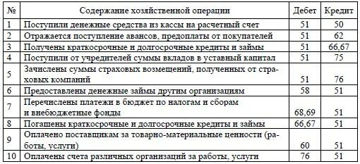 учет благотворительной помощи в бухгалтерских проводках. бухгалтерские проводки. тмц проводки в бухгалтерии. учет благотворительной помощи в бухгалтерских проводках. проводки по учету товарно материальных ценностей на предприятии.