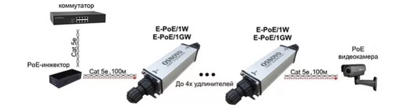 Poe удлинитель e poe 1gw. Удлинитель osnovo e-poe1gw. уличный poe удлинитель osnovo e-poe1gw. удлинитель по витой паре osnovo e-poe1. уличный poe удлинитель osnovo e-poe1w 10m100m fast ethernet.