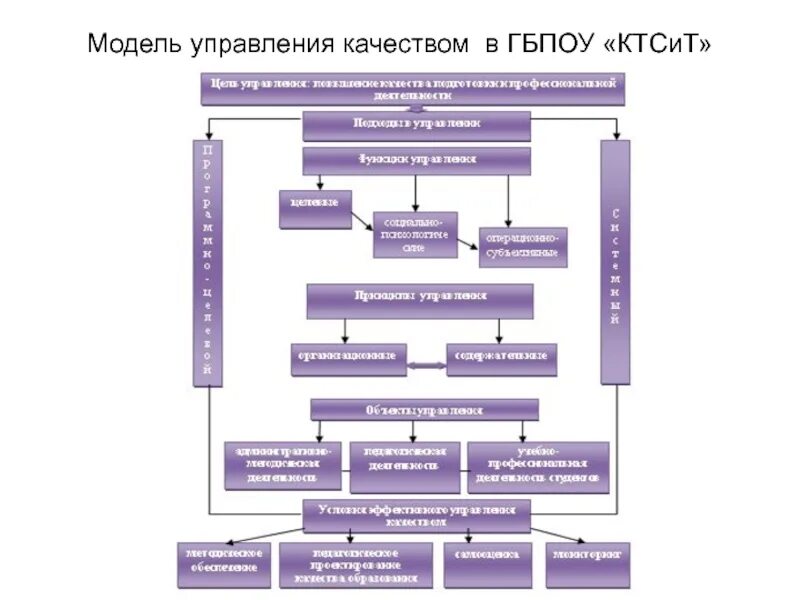 Модель управления качеством. Управленческая модель. Схема управления качеством образования. Модель управления качеством образования. Управление качеством образования технологии