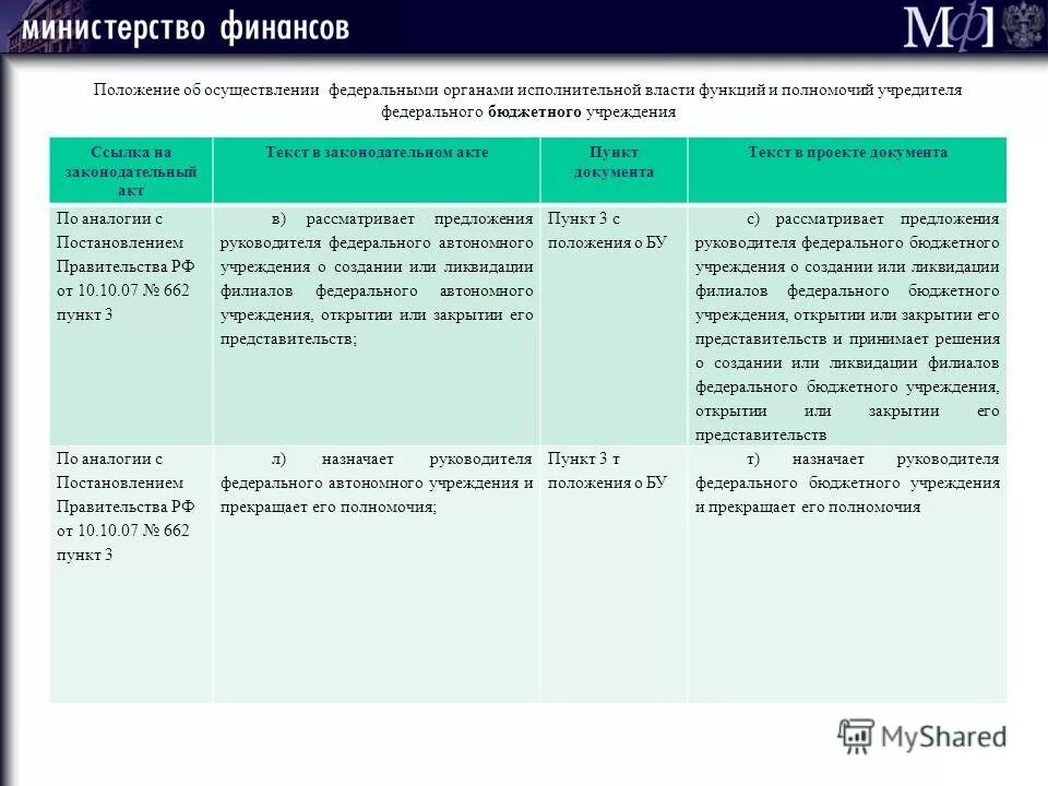 Полномочия учредителя бюджетного учреждения