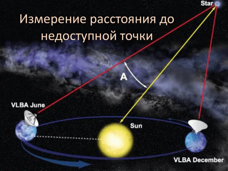 Расстояние методом параллакса. Метод параллакса. измерение углов в астрономии. измерение расстояний в космосе. методы параллакса в астрономии.