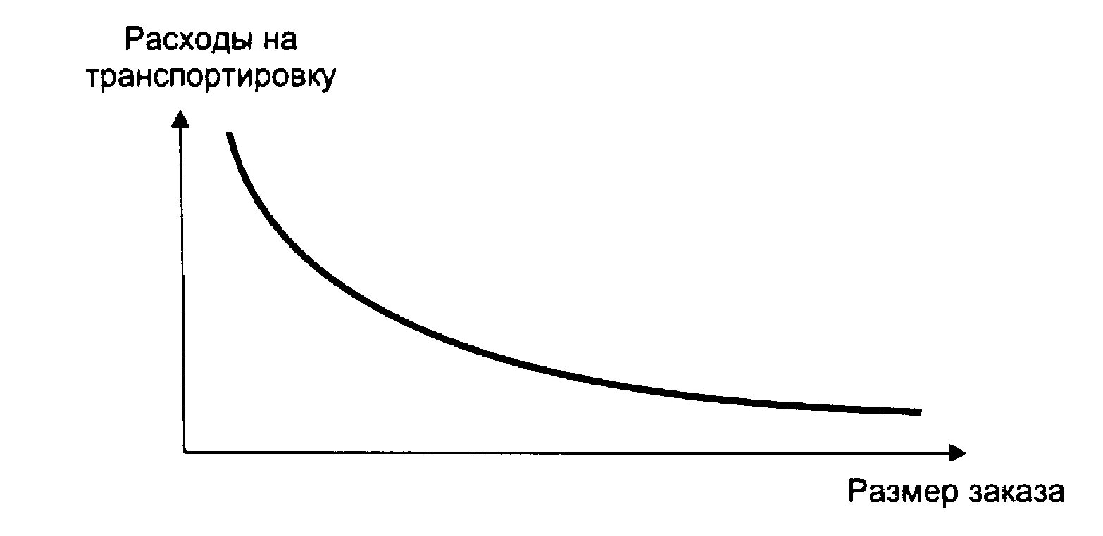 Расходы в зависимости от направления. Зависимость затрат от размера заказа. Расходы на транспортировку размер заказа. Зависимость расходов на транспортировку от размера заказа. Транспортно-заготовительные расходы зависят от размера заказа:.