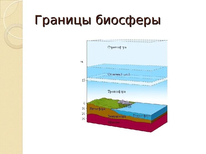 Распространение жизни в атмосфере ограничивает. Биосфера границы биосферы. Рис 103 границы биосферы. Биосфера – оболочка жизни. Границы биосферы. Слои земли Биосфера.