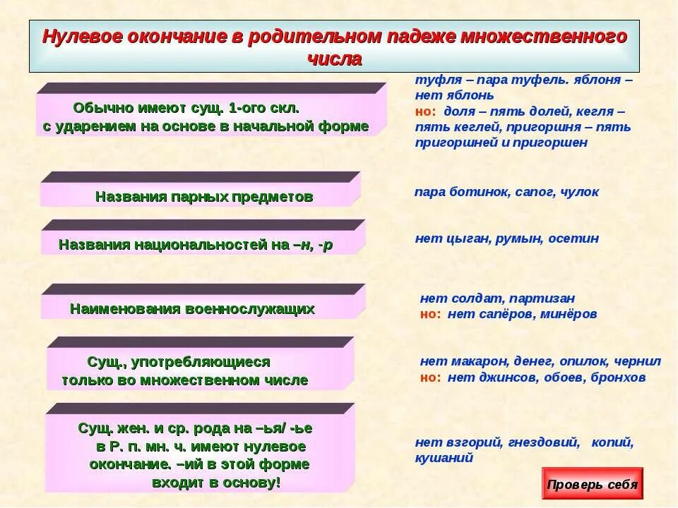 Нулевое окончание в родительном падеже множественного числа. Существительные в родительном падеже множественного числа. Окончания родительного падежа множественного числа. Родительный падеж множественного числа. Места родительный падеж множественное