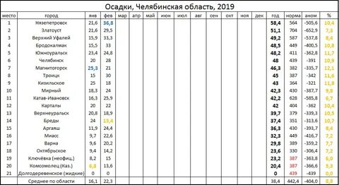 Рп5 верхний уфалей