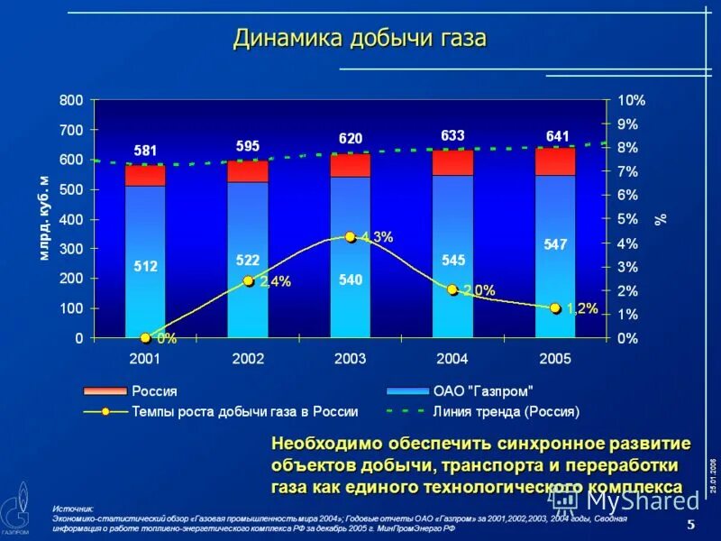 Перспективы развития газовой