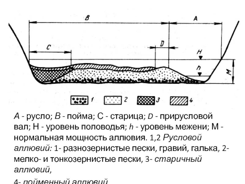 Строение Речной Поймы схема. Аллювий горных рек строение. Схема строения аллювия горной реки. Строение русловой россыпи. Пойма это простыми словами