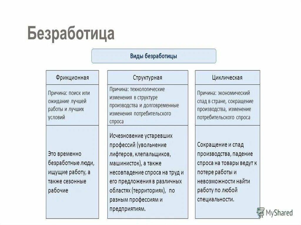 Причиной фрикционной безработицы может быть. Продолжительность фрикционной безработицы. Структурная безработица. Структурный вид безработицы. Виды безработицы фрикционная структурная циклическая сезонная.