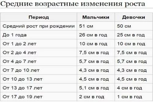 До скольки растет мужской половой. Рост человека таблица. Как быстро вырасти. Таблица среднего роста человека. Возрастные изменения роста.