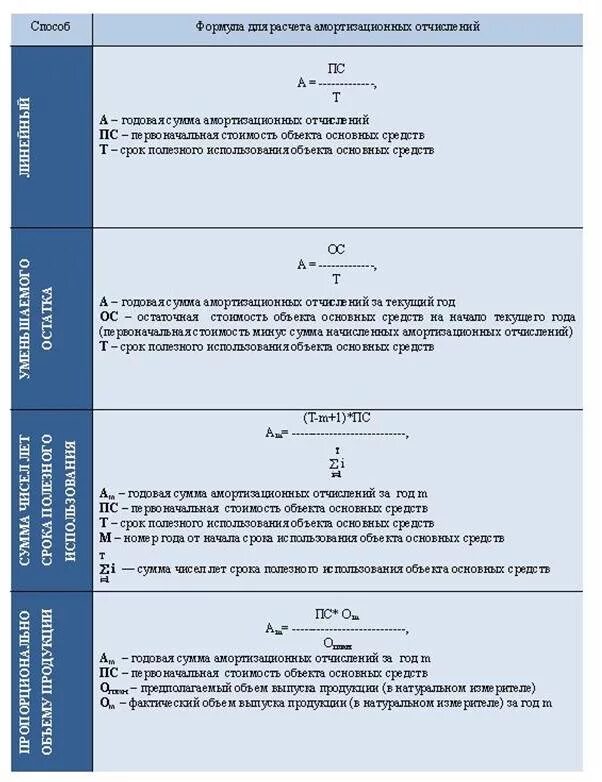 Начисление амортизации основных средств формула. Формула расчета суммы амортизации основных средств. Сумма амортизации основных фондов формула. Способы списания амортизации основных средств формулы. Срок использования ооо