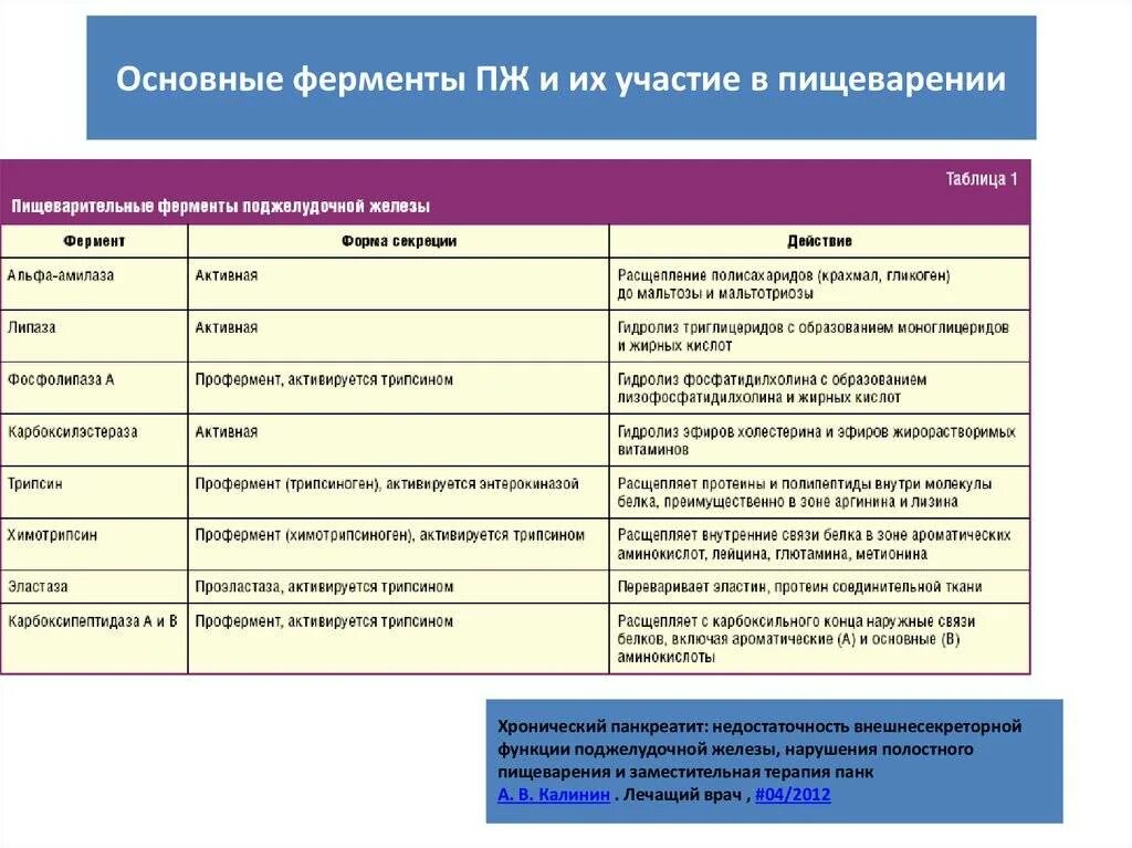 Недостаток поджелудочной железы приводит. Поджелудочная железа функции ферментов таблица. ферменты при хроническом панкреатите препараты. ферменты поджелудочной железы таблица. таблица основных ферментов пищеварения.