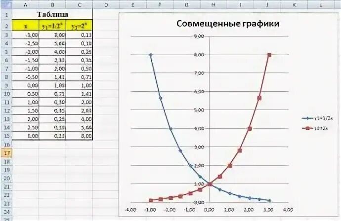 Х 5 х 10 0 интервал. График функции с шагом 0.5. график от -3 с шагом 0,3. х 1.3 х-1. 3 построить график функции. постройте график функции y x2 5 на интервале 3 6 с шагом 0.5 через excel.