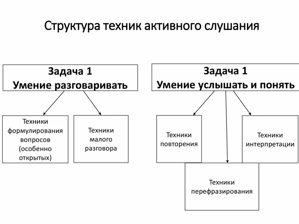 Какие виды слушания. Структура техник активного слушания. Приемы активного слушания в психологии. К основным приемам активного слушания относятся. Техника активного слушания таблица.