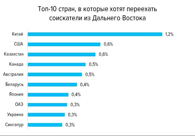 Почему хочу переехать. Куда переехать. Куда можно переехать. Переехал на Дальний Восток. Топ стран из которых хотят уехать.