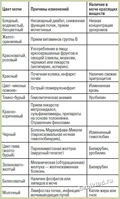 Моча темная при каких болезнях
