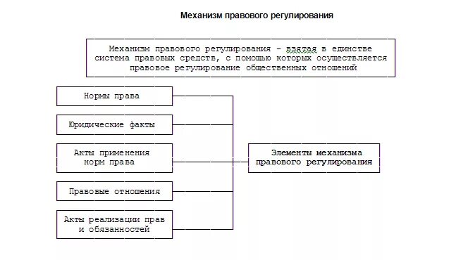 Правовое регулирование общественных отношений признаки