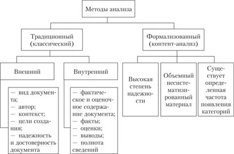 Методы анализа информации