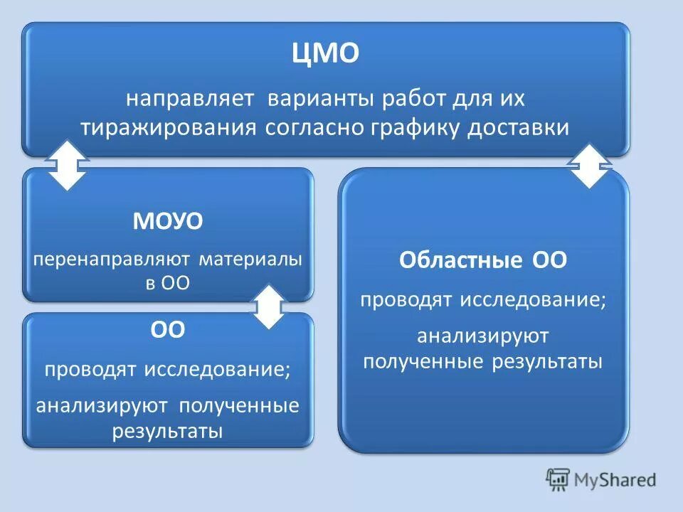 Направления мониторинга в образовании. Как написать запрос на коммерческое предложение образец. Анализ статьи. Как писать анализ статьи. Направляем варианты.
