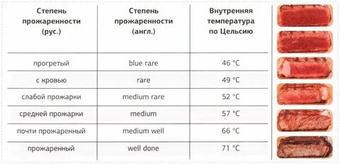 Температура стейка в духовке