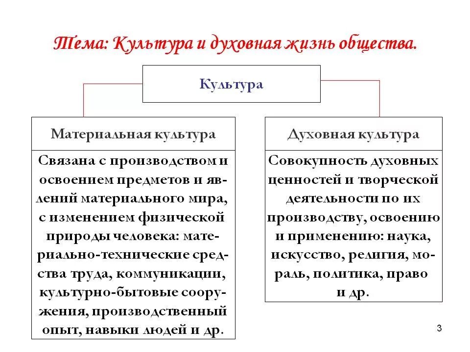 Все результаты материальной и духовной. Духовная культура общества 10 класс. Культура и духовная жизнь. Духовная и культурная жизнь. Культурная и духовная жизнь общества.