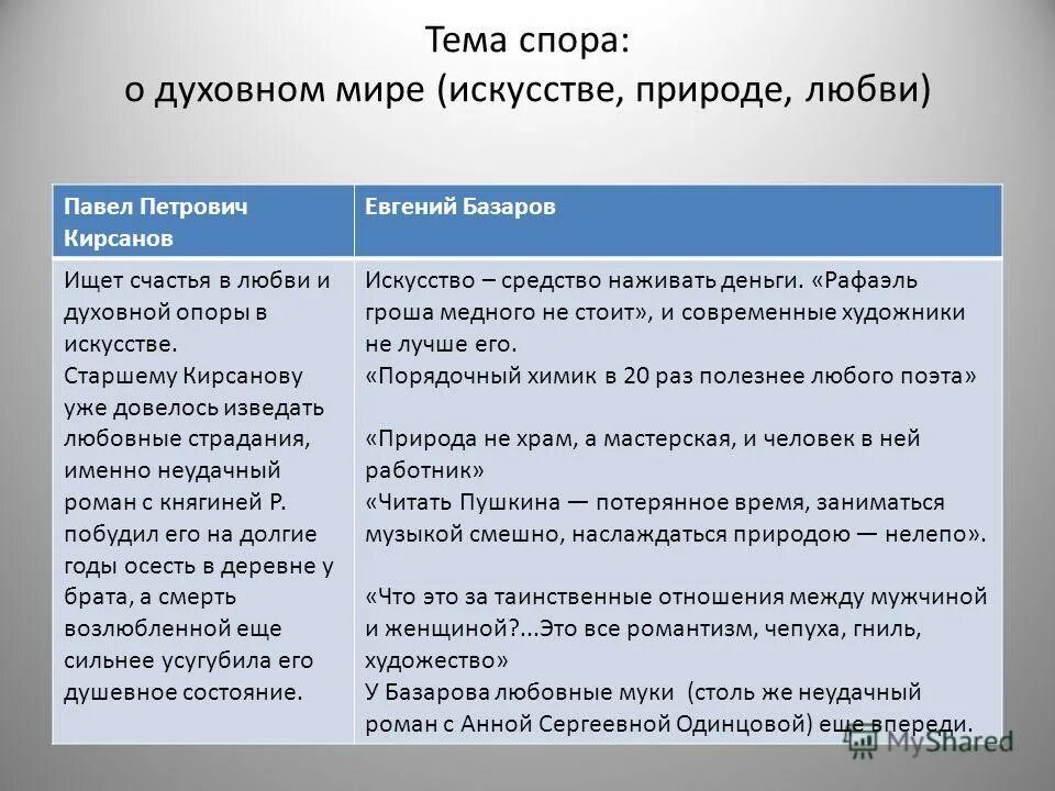 Чем объясняется ирония базарова. Отношение к любви Базарова и Кирсанова цитаты. Отношение к искусству и любви Базарова и Кирсанова.